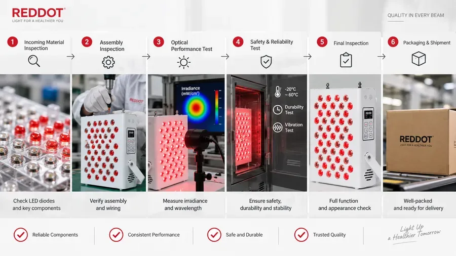 Flowchart showing multi-stage quality inspection process for medical-grade LED d